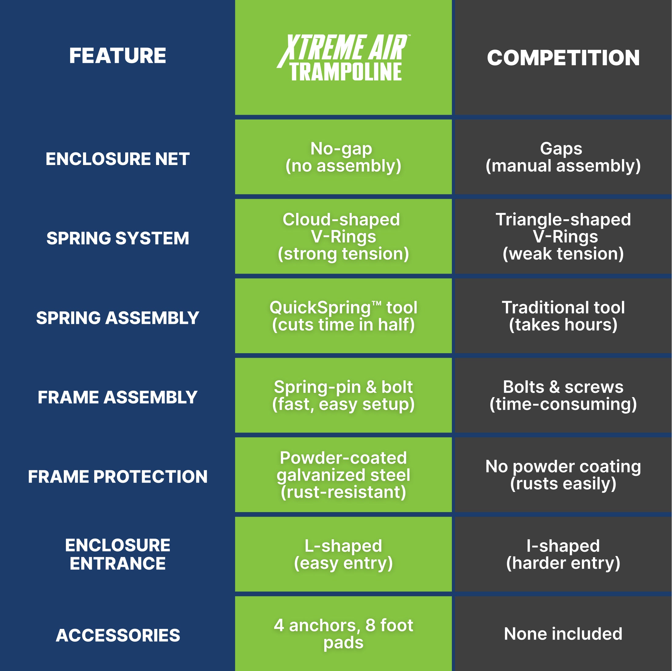 Bestway Xtreme Air 10 ft Outdoor Trampoline for Kids & Adults, No-Gap Enclosure, Foam-Padded Poles